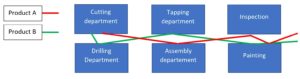 Functional (process) layout