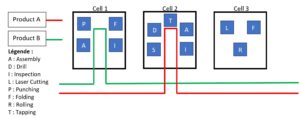 Cellular layout