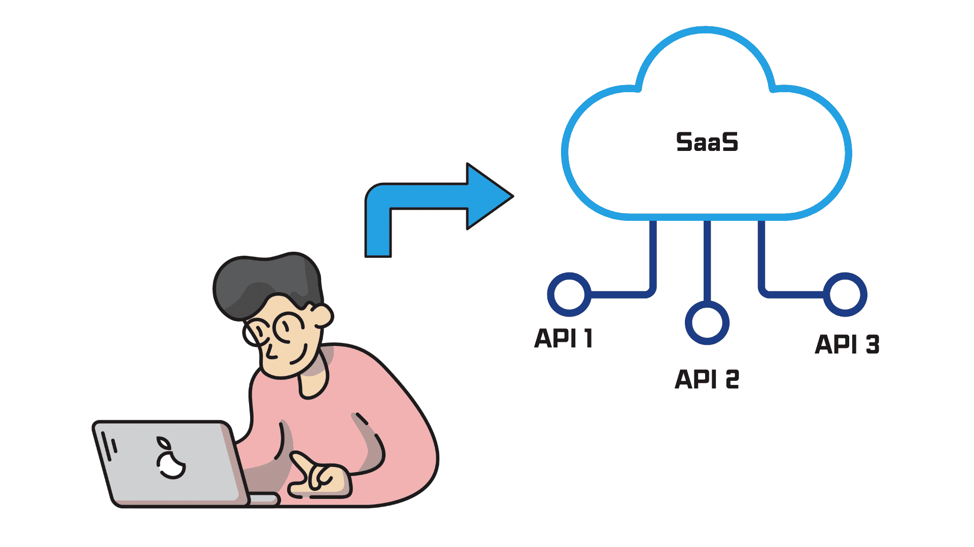 Saas with APis