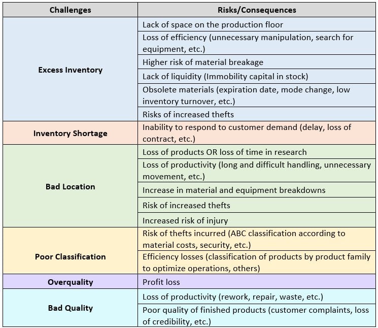 Managing Raw Materials Logistics and Classification!