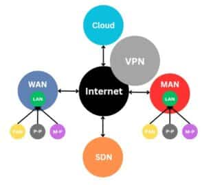 Network-technology-hierarchical