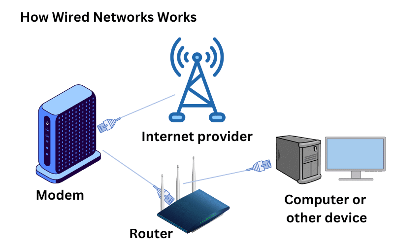 Wireless (Wi-Fi), Wired Networking, and Bluetooth