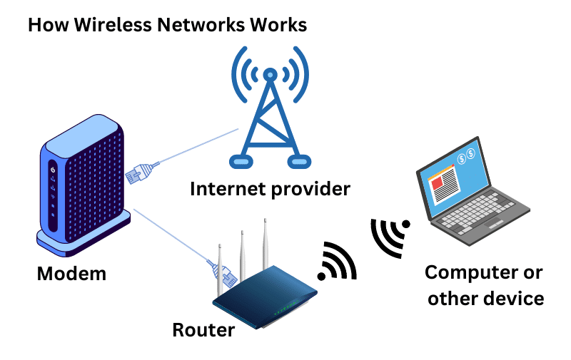 Ethernet vs Wi-Fi: Which Connection is Better for You? - NewYorkCables   Networking basics, Electronic and communication engineering, Computer basics