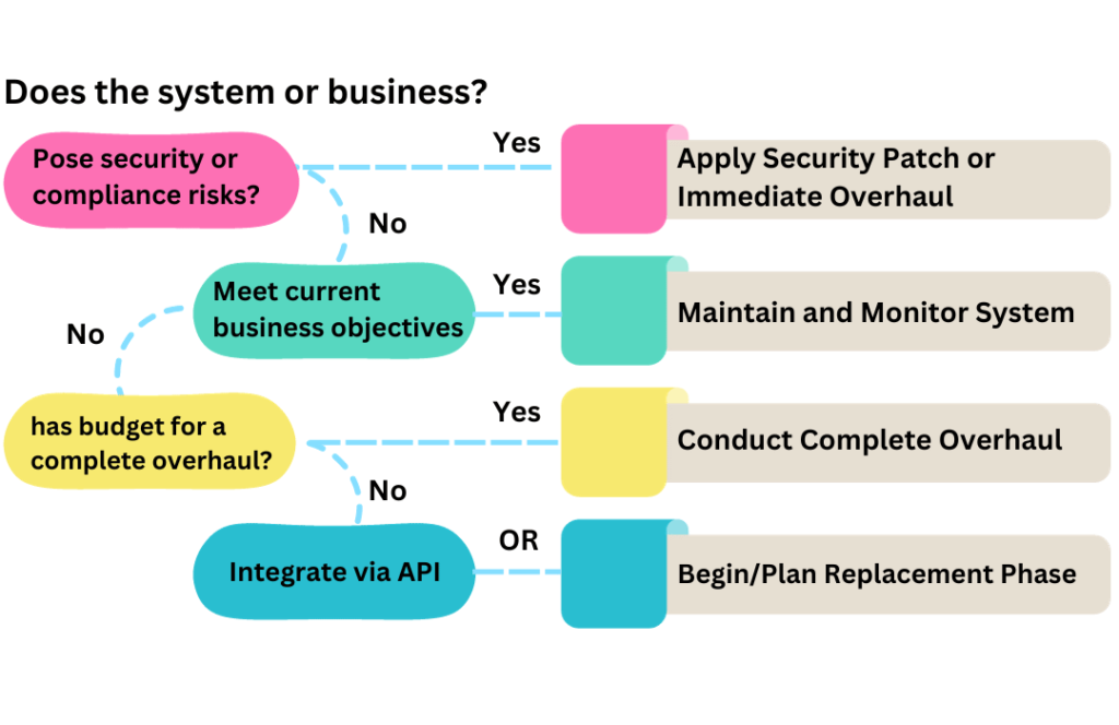 Navigating Legacy Systems: A Guide for Leaders - Collection Performance